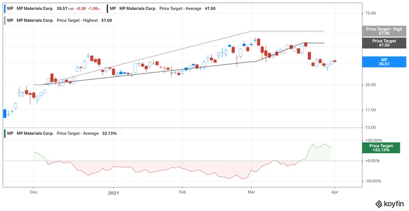 The MP Materials Stock Surge: A Data-Driven Analysis